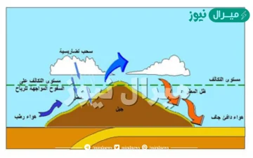 المناخ الذي يسود في شبه الجزيرة العربية وتكون الحرارة فيه مرتفعة نهاراً ومنخفضة ليلاً هو