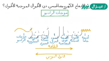 الموجات الأطول طولاً موجياً هي