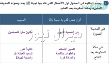 اول عمل قام به النبي عند وصوله المدينة