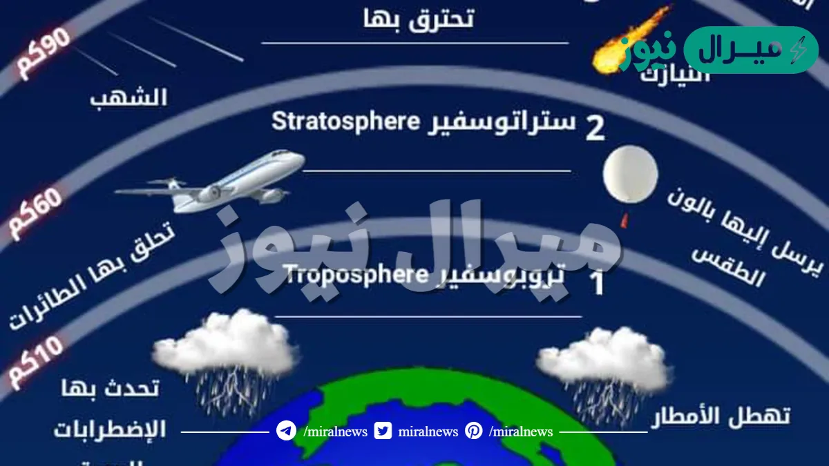اي طبقات الغلاف الجوي تحدث معظم تغيرات الطقس