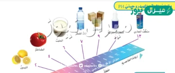 اين تقع المواد المتعادله ومنها الماء المقطر على مقياس الرقم الهيدروجيني