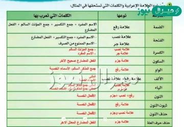 بين نوع العلامة الاعرابية والكلمات التي تستحقها في المثال