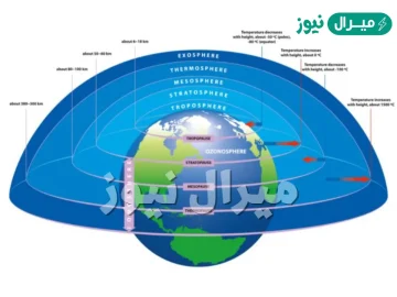 ترتيب طبقات الغلاف الجوي
