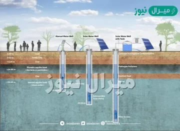 تعتبر الابار نوع من انواع المياه