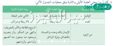 تمت بيعة العقبة الثانية في السنة التالية من بيعة العقبة الأولى