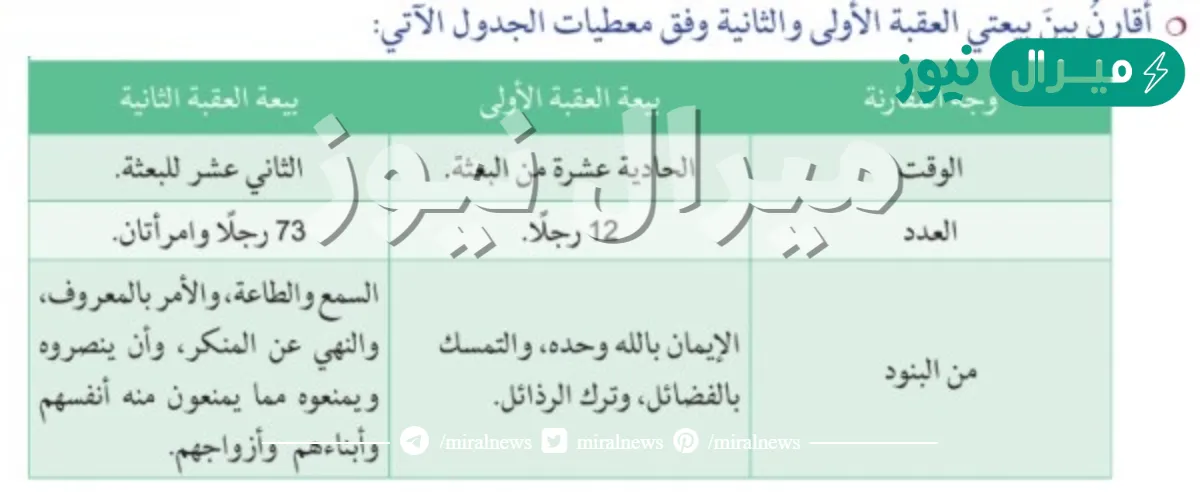 تمت بيعة العقبة الثانية في السنة التالية من بيعة العقبة الأولى