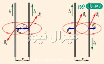 تنشأ قوة تجاذب بين سلكين عندما يمر فيهما تيارين في الاتجاه نفسه