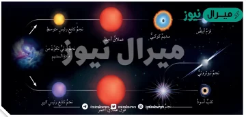 رتب مراحل حياة نجم كالشمس مثلا