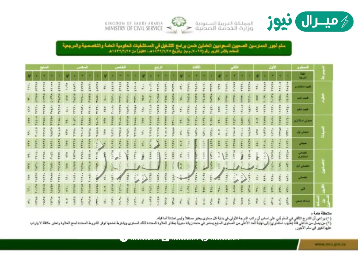 سلم رواتب الاطباء في السعودية