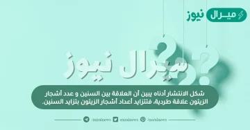 شكل الانتشار أدناه يبين أن العلاقة بين السنين و عدد أشجار الزيتون علاقة طردية، فتتزايد أعداد أشجار الزيتون بتزايد السنين.