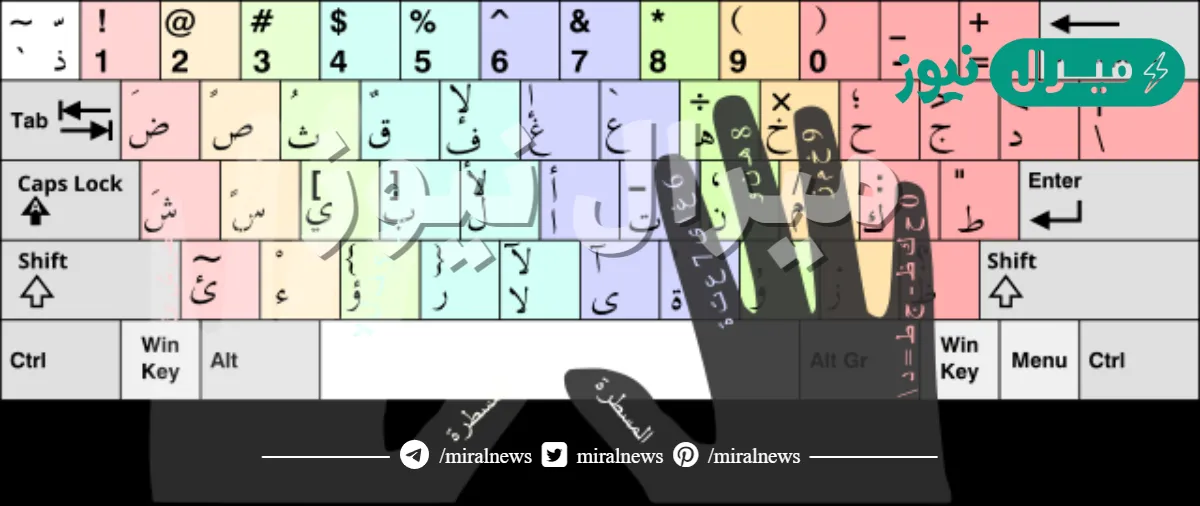 صف الارتكاز هو الصف الأعلى في مفاتيح الحروف، وعليه يتم تركيز أصابع اليدين.