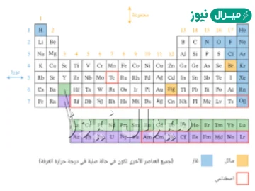 صف الملامح التنظيمية الاساسية للجدول الدوري للعناصر ؟