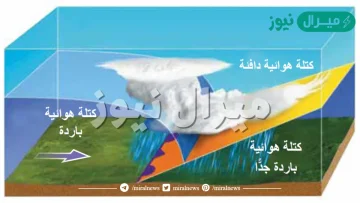 عندما تتقدم كتلة هوائية دافئة نحو كتلة هوائية باردة و تدفع فوقها تتكون الجبهة