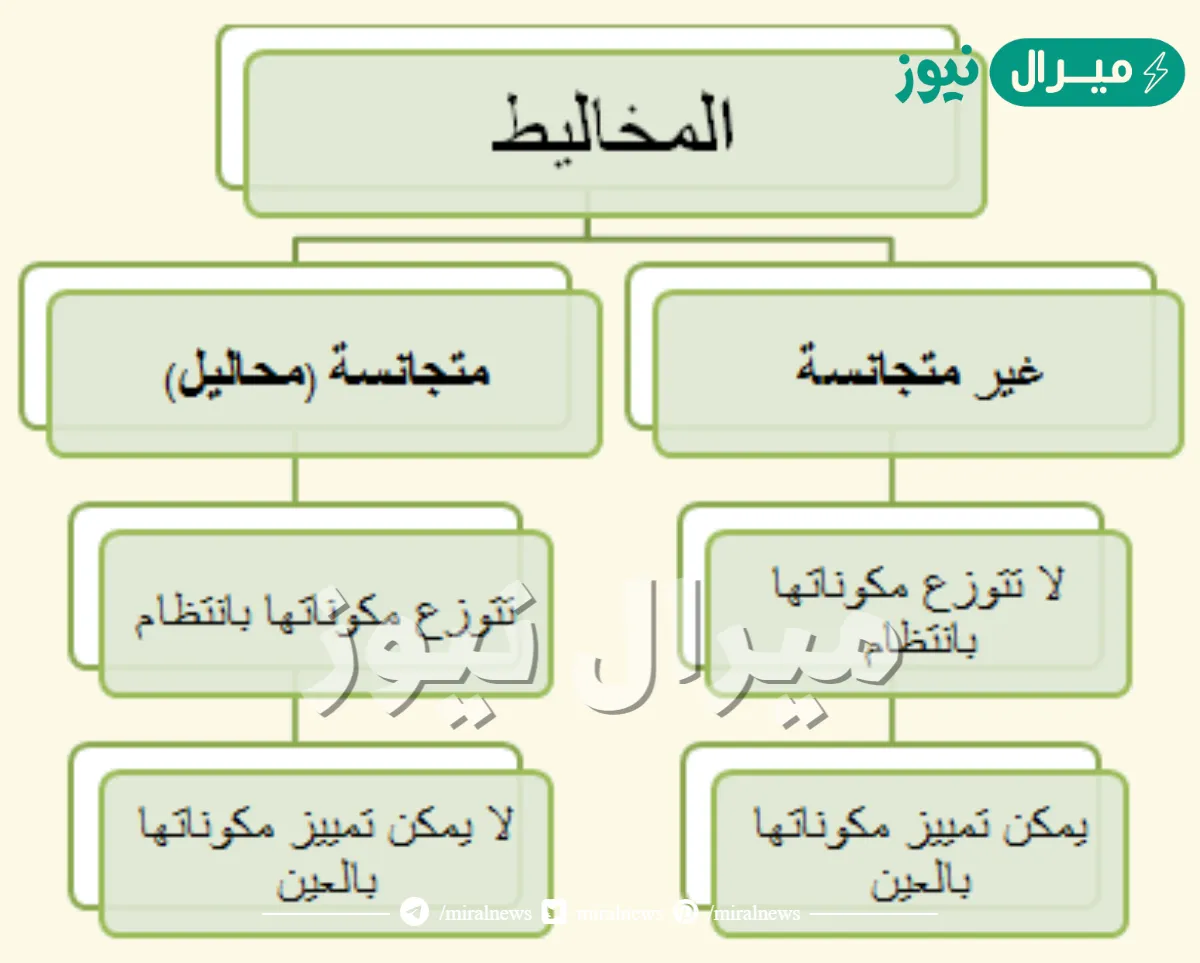 قارن بين المخاليط المتجانسه والغير متجانسه