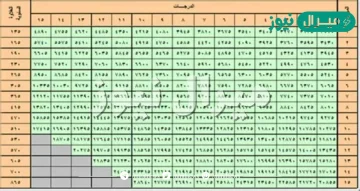 كم راتب ملازم اول مهندس