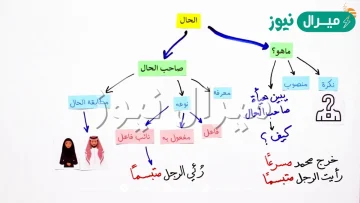 ما هو الحال