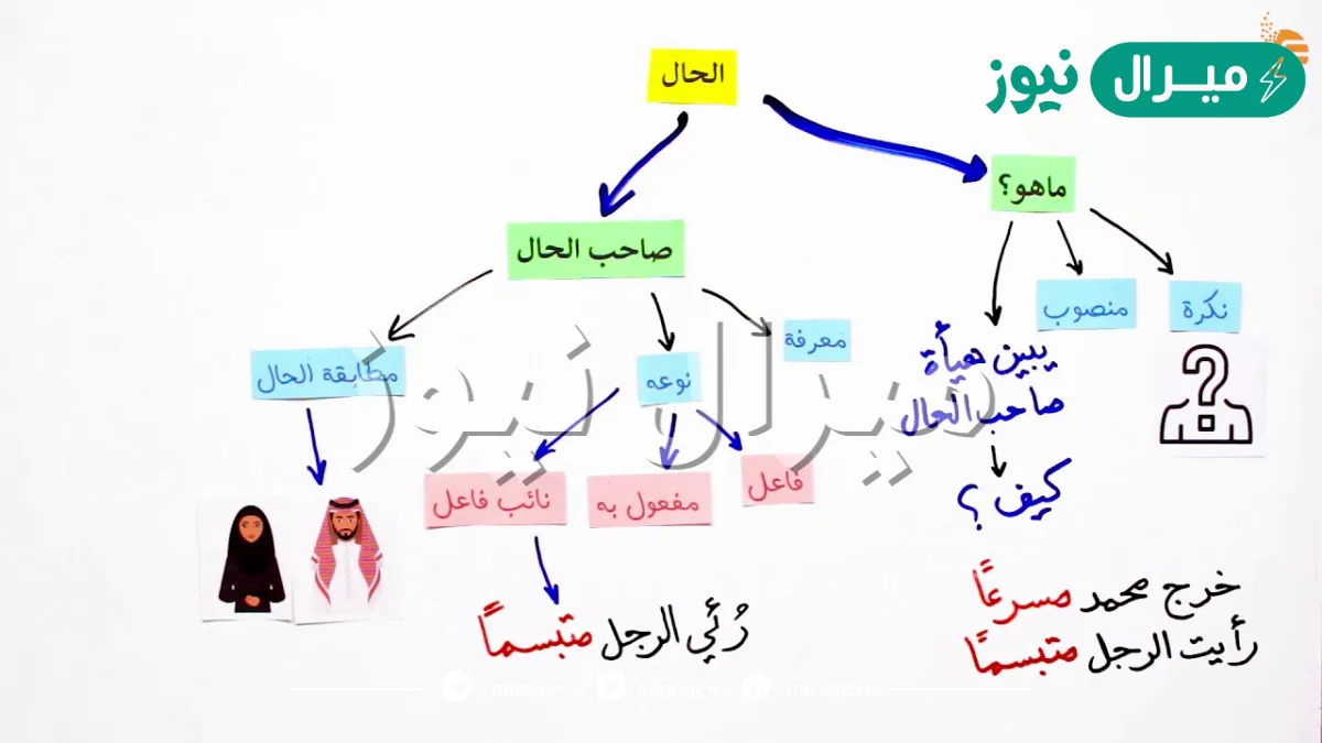ما هو الحال