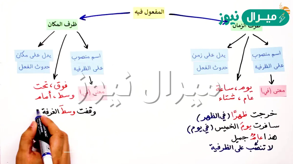 ما هو المفعول فيه