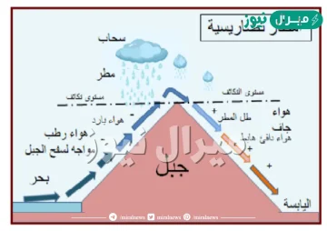 متى تهطل الامطار التضاريسية