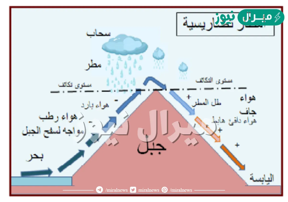 متى تهطل الامطار التضاريسية