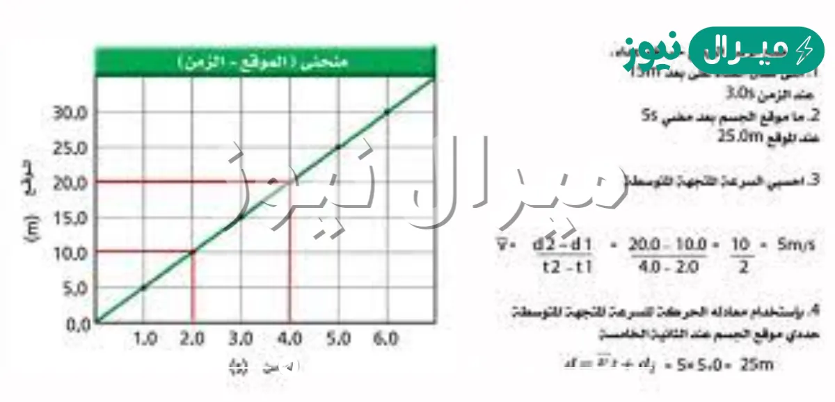 مقدار السرعة المتوسطة من الرسم البياني هو