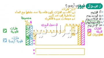 من العناصر القلوية الأرضية التي تقع في العمود الأيسر الثاني من الجدول الدوري