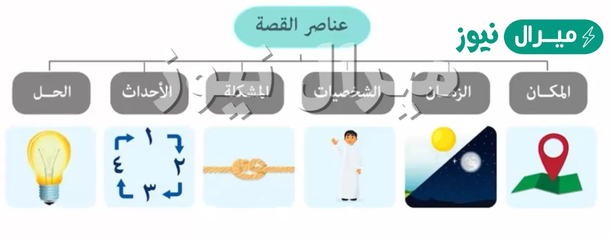 من عناصر القصه