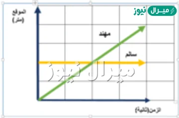 يبين الرسم حركة سالم، ومهند أي الخيارات التالية صحيحة