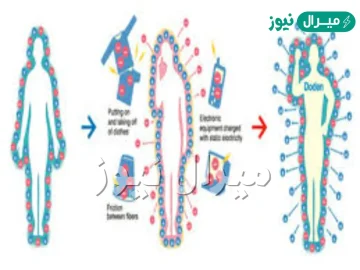يصبح الجسم مشحون كهربائيا اذا فقد أو اكتسب الكترونات
