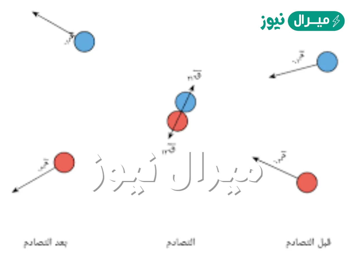 يمكن للأجسام المتصادمة أن تلتصق ببعضها بعد التصادم وتتحرك معا