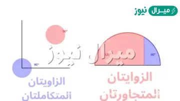إذا كانت الزاويتان متكاملتين، فإنهما متجاورتان على مستقيم واحد.