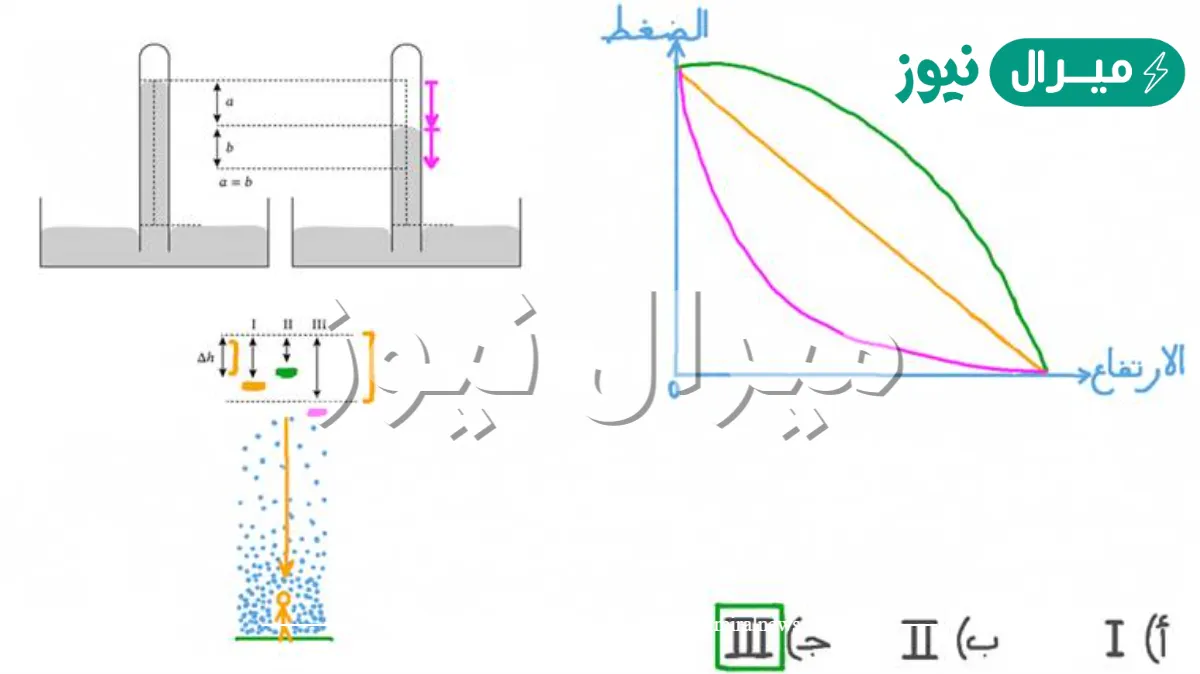 يتعادل ضغط الغلاف الجوي على الجسم مع قوى الجسم المتجهة للخارج