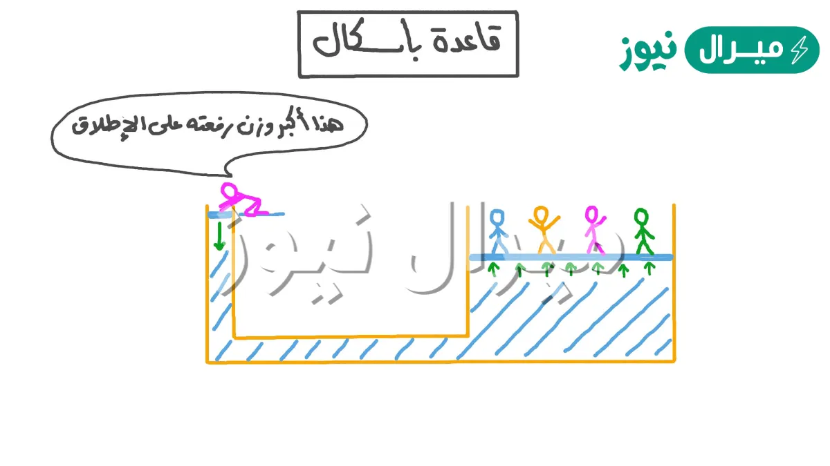 ينص مبدأ باسكال على