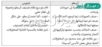 رتب تسلسل تطور نظام تصنيف المخلوقات الحية من نظام أرسطو إلى نظام لينيوس في التصنيف.