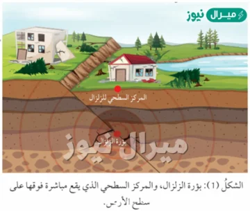 يسمى موقع حدوث الزلزال تحت سطح الأرض بؤرة صواب خطأ