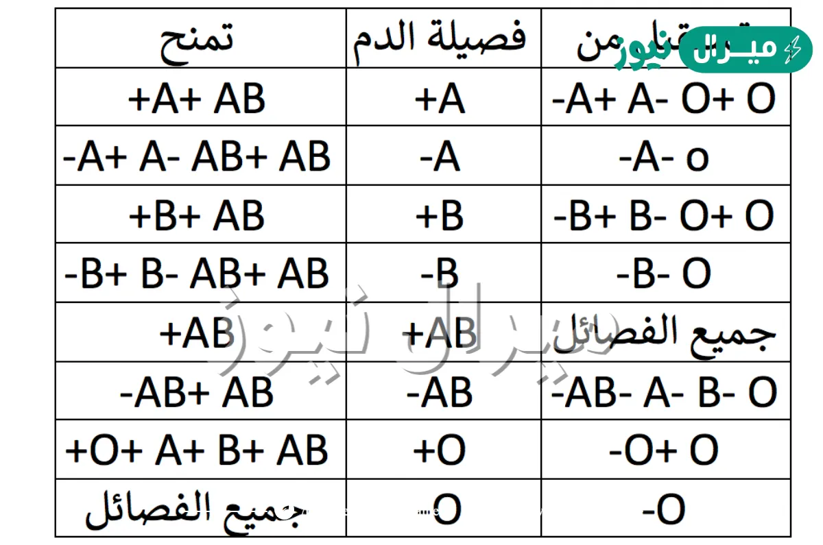 أي الأفراد يستقبل فصائل الدم جميعها؟