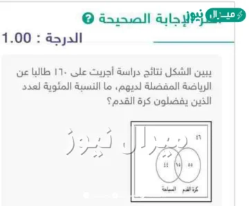 يبين الشكل نتائج دراسة أجريت على ١٦٠ طالبا عن الرياضة المفضلة لديهم، ما النسبة المئوية لعدد الذين يفضلون كرة القدم؟