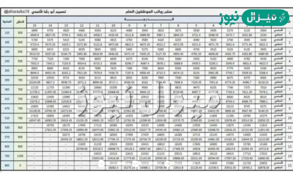 الدفاع تطرح سلم رواتب العسكريين في السعودية