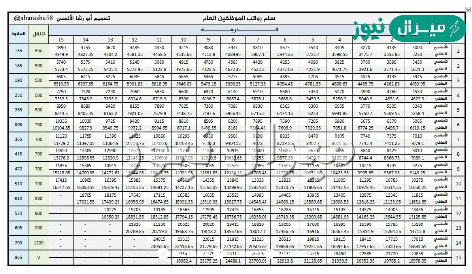 متى عودة العلاوة السنوية السعودية MOF.gov.sa وبدل غلاء المعيشة للموظفين الحكوميين