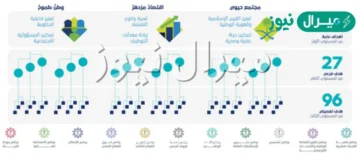 تخصصات رؤية 2030 للعمل في السوق السعودي