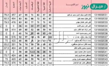 رابط epedu.gov.iq للحصول على نتائج الصف السادس الابتدائي دور اول عبر موقع وزارة التربية والتعليم العراقية