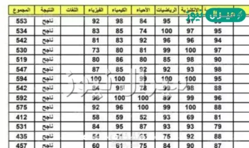 مَلازمنا pdf نتائج الثالث متوسط “ظهرت الأن” في جميع محافظات العراق على موقع الوزارة الرسمي