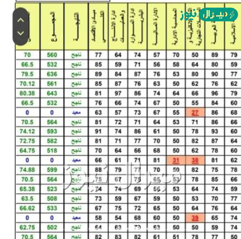 نتائج الصف السادس الاعدادى 2026 الدور الاول لكل المحافظات من موقع وزارة التعليم العراقية epedu gov iq