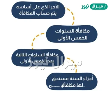 كيف يتم حساب مكافأة نهاية الخدمة في السعودية بعد التعديل