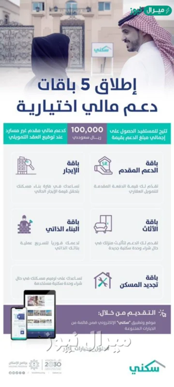 باقات الدعم السكني الجديدة ودعم مالي يصل إلي 100 ألف ريال سعودي غير مسترد