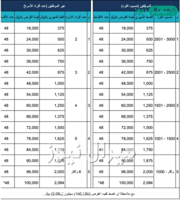 بعد رفع سقف التمويل .. اعرف كم مبلغ قرض الأسرة بنك التسليف