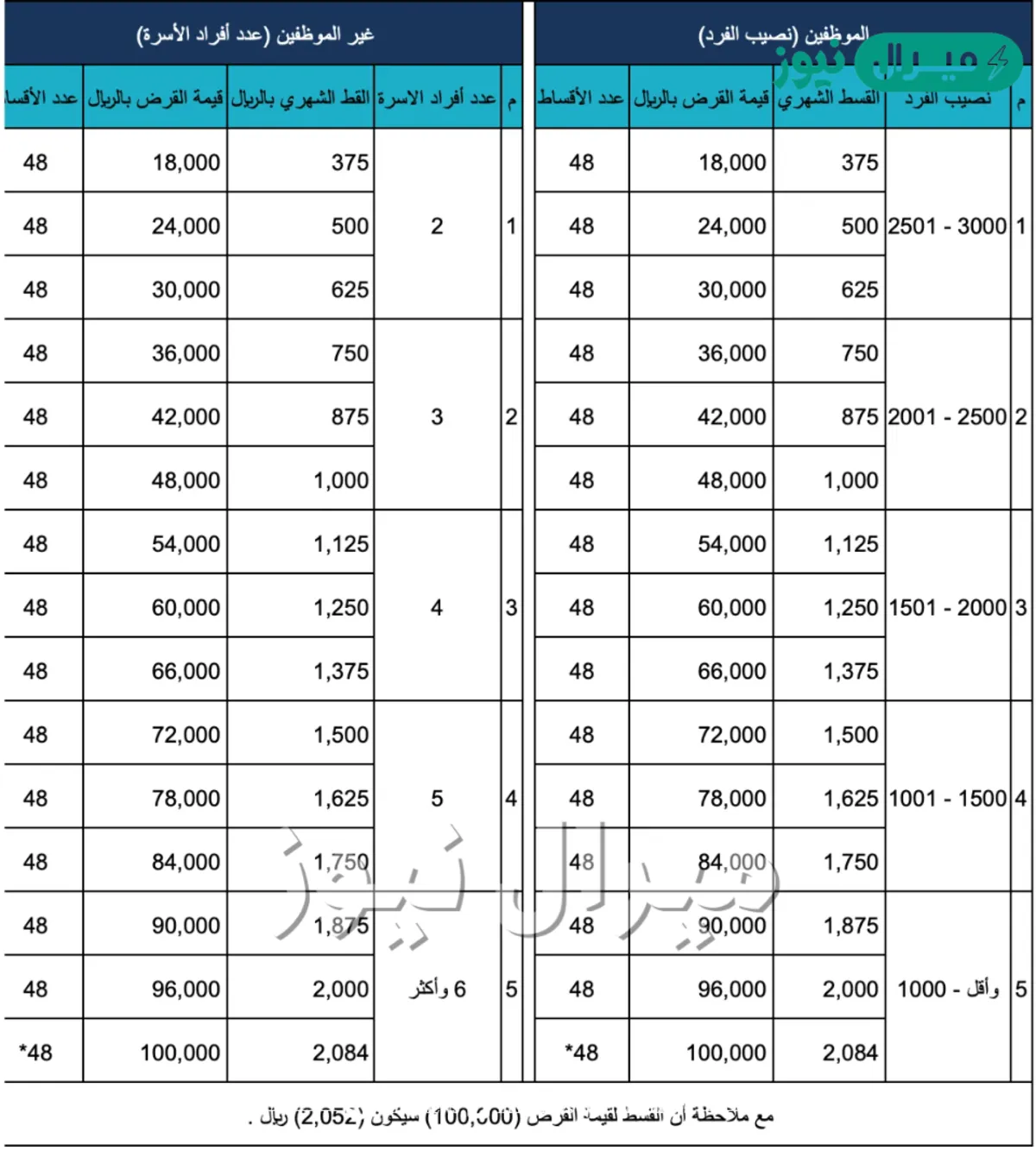 بعد رفع سقف التمويل .. اعرف كم مبلغ قرض الأسرة بنك التسليف