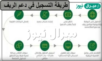 خطوات تسجيل دعم ريف عبر نفاذ وكيفية الاستعلام عن الدعم برقم الهوية