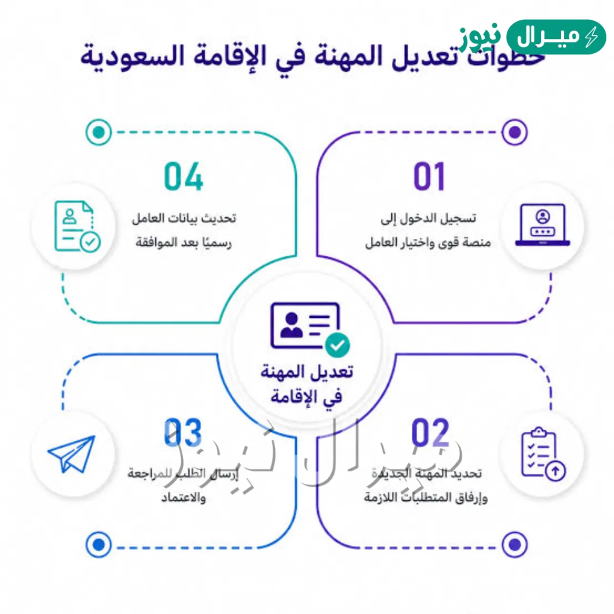 خطوات تعديل المهنة في الإقامة للوافدين والشروط والأوراق المطلوبة