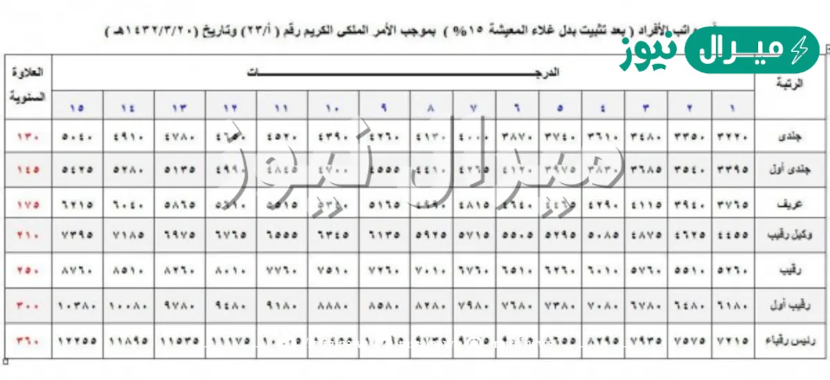 “سلم رواتب الحرس الوطني” كم راتب الجندي في الحرس الوطني مع البدلات والعلاوة